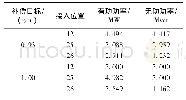 《表4 分布式储能输出功率的优化结果》