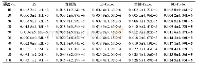 表1 噪声环境下5种解算方法的平均定位误差和方差