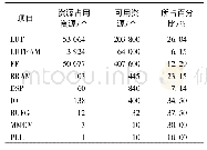 表1 FPGA资源消耗：基于FPGA的高分辨率视频图像实时增强去雾系统