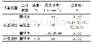 表2 试验规划：含水率及应变速率对冻结粉质黏土强度特性影响