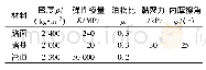 表1 材料参数：交通和运行荷载耦合作用下管道承插口力学响应研究