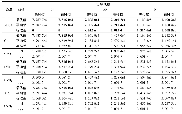 表1 不同规模订单各算法求解情况对比