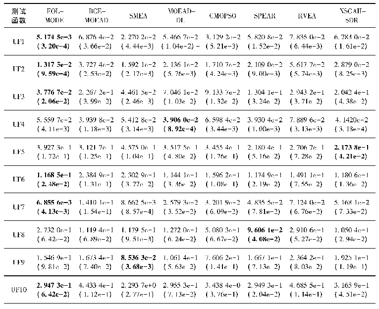 表1 8个多目标优化算法在10个测试问题上的IGD性能对比结果