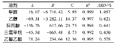 表1 盐酸丁卡因通过Apelblat方程拟合获得的无量纲参数