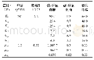 《表1 材料属性：金属损伤结构的再制造胶粘修复技术研究》