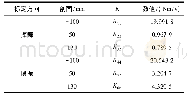 《表3 标定系数K：某直升机尾桨叶根部段疲劳试验标定技术研究》