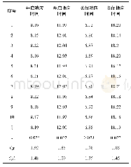 《表2 响应时间测试数据：气动电磁阀响应特性参数的综合测试系统研究》