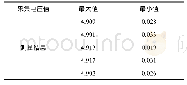 《表1 采集信号结果：基于LabVIEW多通道数据采集系统设计与调试》