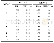 《表2 水平速度测试结果：高速重载双驱型轨道物流小车系统结构设计》