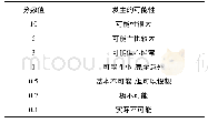 《表1 发生事故或风险事件的可能性(L)》