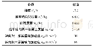 表1 车辆基本载荷参数：基于FKM的某型转向架轴箱静强度评估