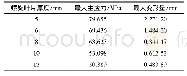 《表1 不同厚度螺旋叶片的过滤后螺旋有限元分析结果》