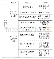 表2 需求清单：基于系统工程的可制造性优化