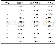 表2 小孔测量数据：超声辅助模板电解加工夹具设计及参数优化