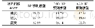 表2 各种天气类型下每个模型的预测误差