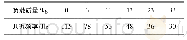 表1 无水情况和不同负载下隔振器固有频率