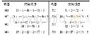 表2 8×8实例各机器上的加工顺序信息