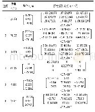 表1 机器人各关节惯性参数