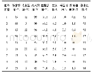 表1 实验数据：基于STM32的智能节能恒温控制装置