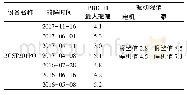 《表1 GST系统振动超标数据单位:mm/s》