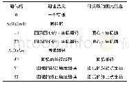 表2 表征一段圆弧的实体数据