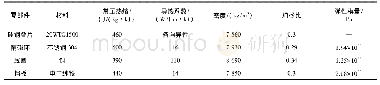 表4 径向磁悬浮轴承的零部件材料参数