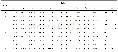 表5 绝对差计算结果：基于AHP-TOPSIS的电梯维保企业质量信用评价