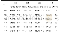 表7 不同t下层合板低阶剪切模型的模态频率