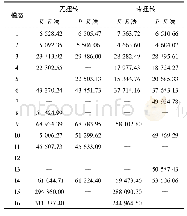 表3 两种叶片前16阶颤振计算结果对比单位:m/s