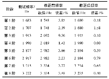 表1 修正前后各阶频率对比