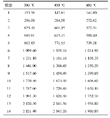 表1 不同温度下火焰筒结构前14阶热模态