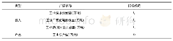 《表2 工业环境绩效评价指标》