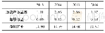 《表3-2苏宁云商2013—2016年盈利性指标》