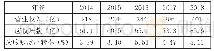 《表2 中南建设的应收账款分析》