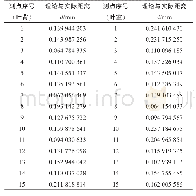 表3 叶轮尺寸精度测量结果Tab.3 Measurement results of blade dimension accuracy