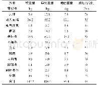 《表2 镁合金汽车零部件的轻量化效果Tab.2 Lightweight effect of magnesium alloy auto parts》