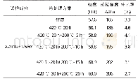 《表4 不同热处理条件下的AZ91D-1.5%Y镁合金力学性能Tab.4 Mechanical properties of AZ91D-1.5Y magnesium alloy under diffe