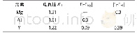 表5 Y与Mg、Al的电负性差值Tab.5 Difference of Electronegativity between Y and Mg and Al