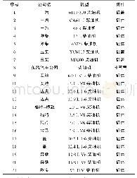 《表2 蠕墨铸铁内燃机：蠕墨铸铁性能及其在内燃机中应用的研究进展》