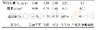 《表2 不同钙加入量试验结果》