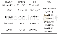 《表1 Ag-In-Cd三元合金的物理化学性能》