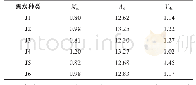 表2 6种焦炭的工业分析结果(%)