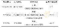 《表1 动车组转向架构架主要材料型号》