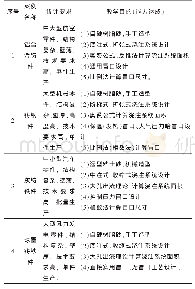 表1 部分典型案例和相应的教学目的