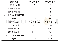 表2 快速铸造与传统铸造的生产周期、生产成本对比