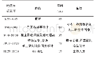 表4 多重共线性检验：精密铸造与精雕系统融合的创新教学平台建设探究