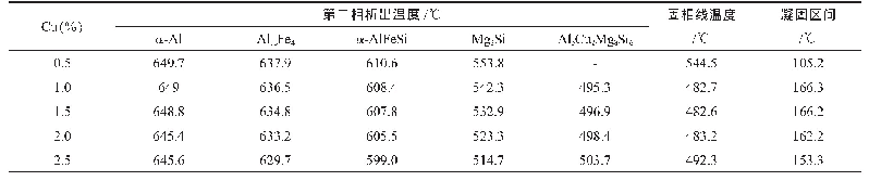 表2 不同Cu含量的6061再生铝合金凝固参数