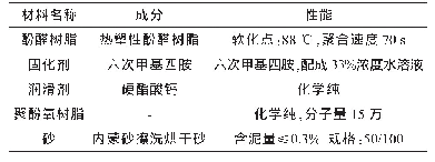 表1 实验原材料：聚酚氧树脂/酚醛树脂混合物用于制备覆膜砂的研究