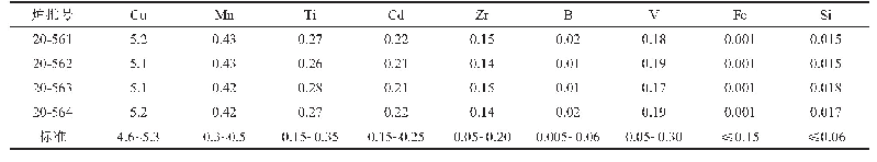 表2 部分批次化学成分表w(%)