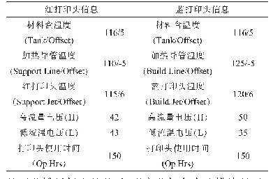 表1 打印头信息记录表：基于石膏型精密铸造蜡模打印的工艺研究及故障解决方案